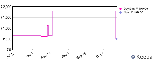 Amazon price history for the last three months