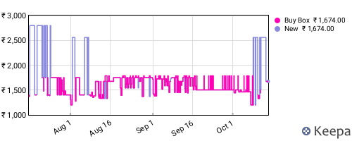 Amazon price history for the last three months