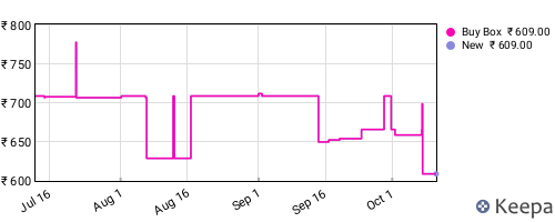 Amazon price history for the last three months