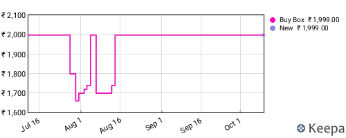 Amazon price history for the last three months
