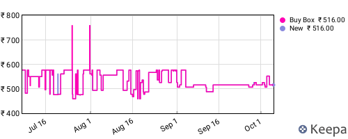 Amazon price history for the last three months
