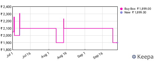 Amazon price history for the last three months