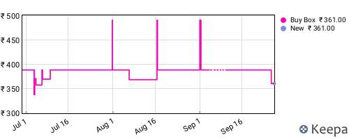 Amazon price history for the last three months