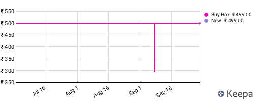 Amazon price history for the last three months