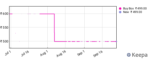 Amazon price history for the last three months