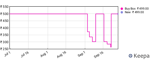 Amazon price history for the last three months