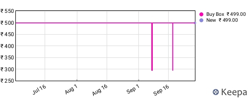 Amazon price history for the last three months