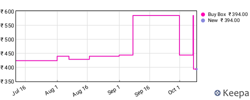 Amazon price history for the last three months