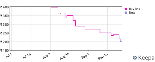 Amazon price history for the last three months