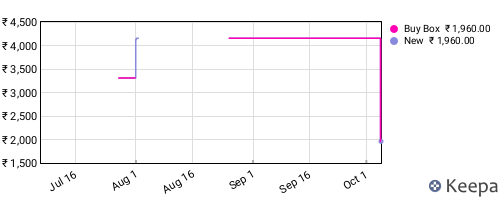 Amazon price history for the last three months