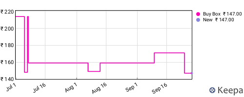 Amazon price history for the last three months