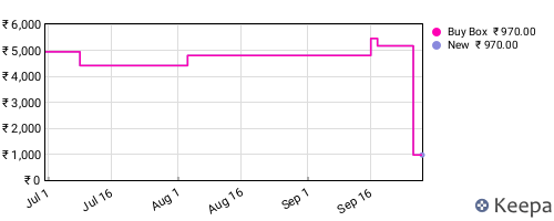 Amazon price history for the last three months