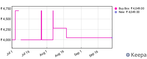 Amazon price history for the last three months