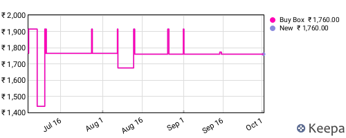 Amazon price history for the last three months