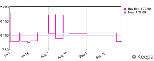 Amazon price history for the last three months