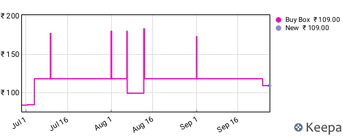 Amazon price history for the last three months