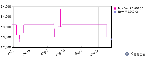 Amazon price history for the last three months
