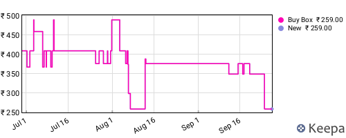 Amazon price history for the last three months