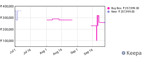 Amazon price history for the last three months