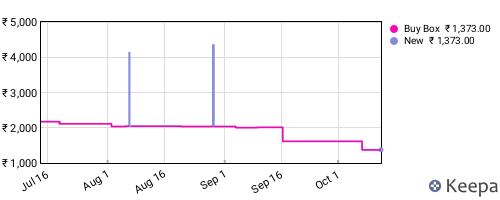 Amazon price history for the last three months