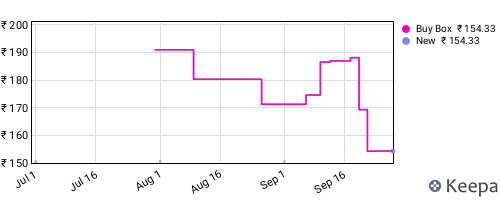 Amazon price history for the last three months