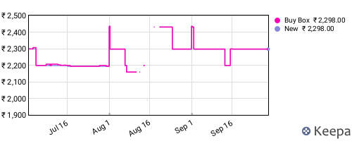 Amazon price history for the last three months