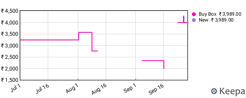 Amazon price history for the last three months
