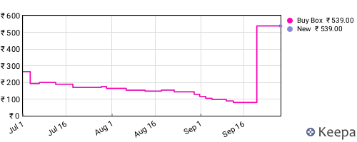 Amazon price history for the last three months