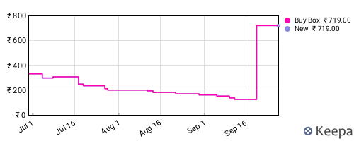 Amazon price history for the last three months