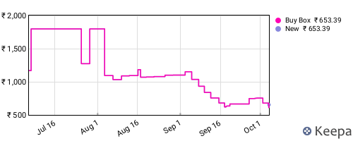 Amazon price history for the last three months