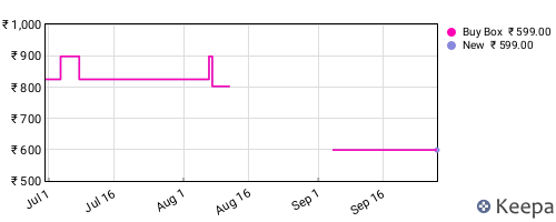 Amazon price history for the last three months