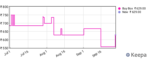 Amazon price history for the last three months
