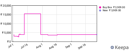 Amazon price history for the last three months