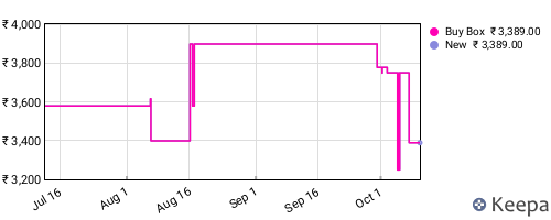 Amazon price history for the last three months