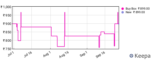 Amazon price history for the last three months