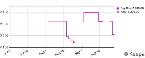 Amazon price history for the last three months