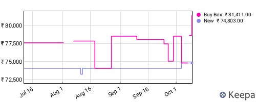 Amazon price history for the last three months