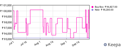 Amazon price history for the last three months