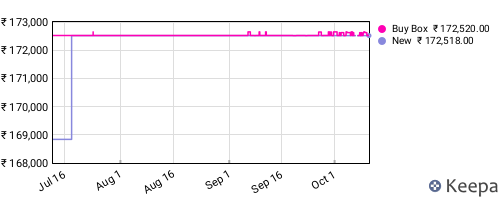 Amazon price history for the last three months