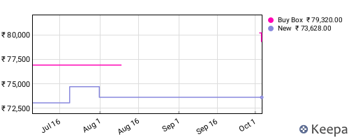 Amazon price history for the last three months
