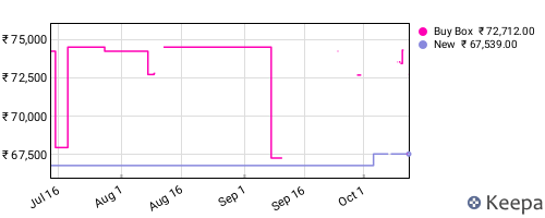 Amazon price history for the last three months