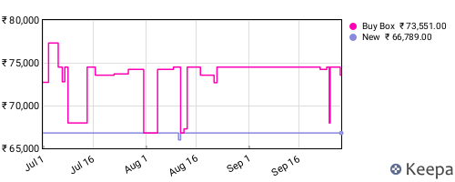Amazon price history for the last three months