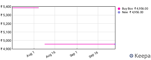 Amazon price history for the last three months