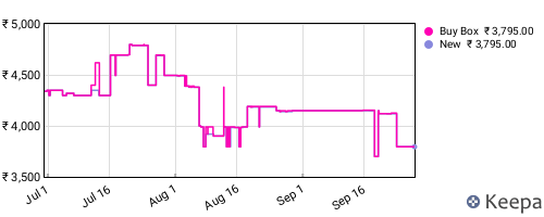 Amazon price history for the last three months
