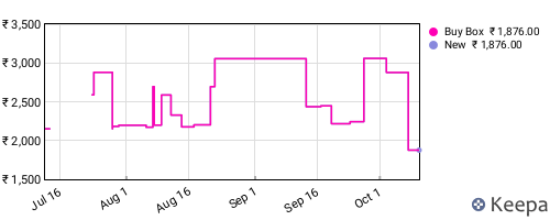 Amazon price history for the last three months