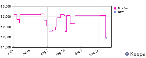 Amazon price history for the last three months