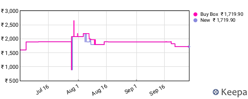 Amazon price history for the last three months