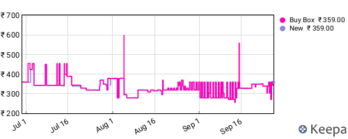 Amazon price history for the last three months