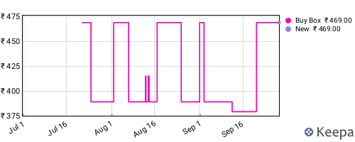Amazon price history for the last three months