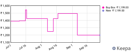 Amazon price history for the last three months